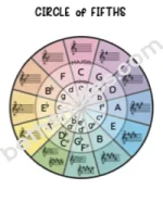 Circle of Fifths color-bn
