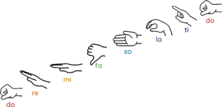 Curwen hand signs scale