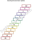 Scales7 Ascending Chromatic syllables-bn